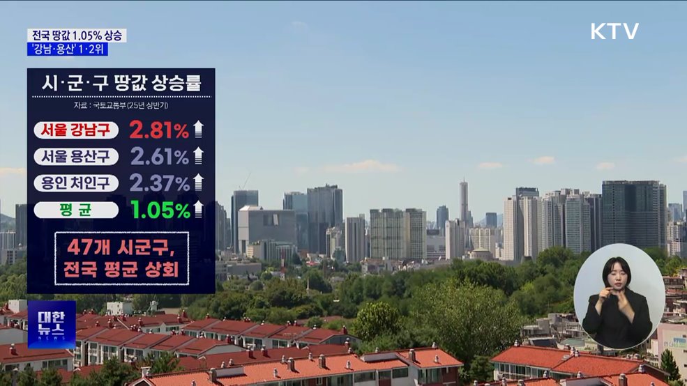 올 상반기 전국 땅값 1.05&#37; 상승···&#39;강남·용산&#39; 1·2위