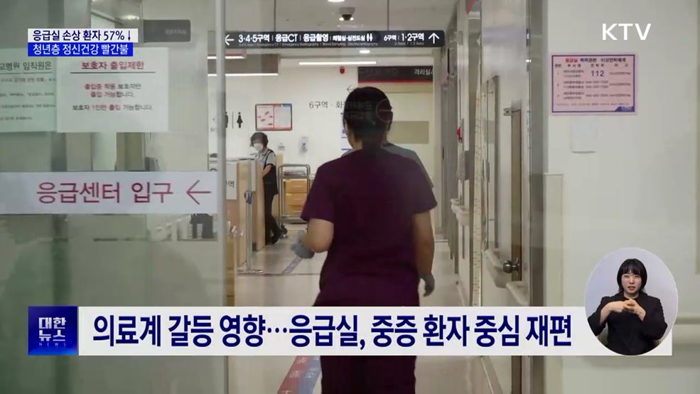 응급실 찾은 손상 환자 57% 급감···청년층 정신건강 빨간불