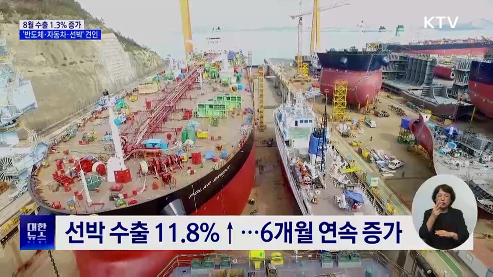 8월 수출 1.3&#37; 증가···&#39;반도체·자동차·선박&#39; 견인