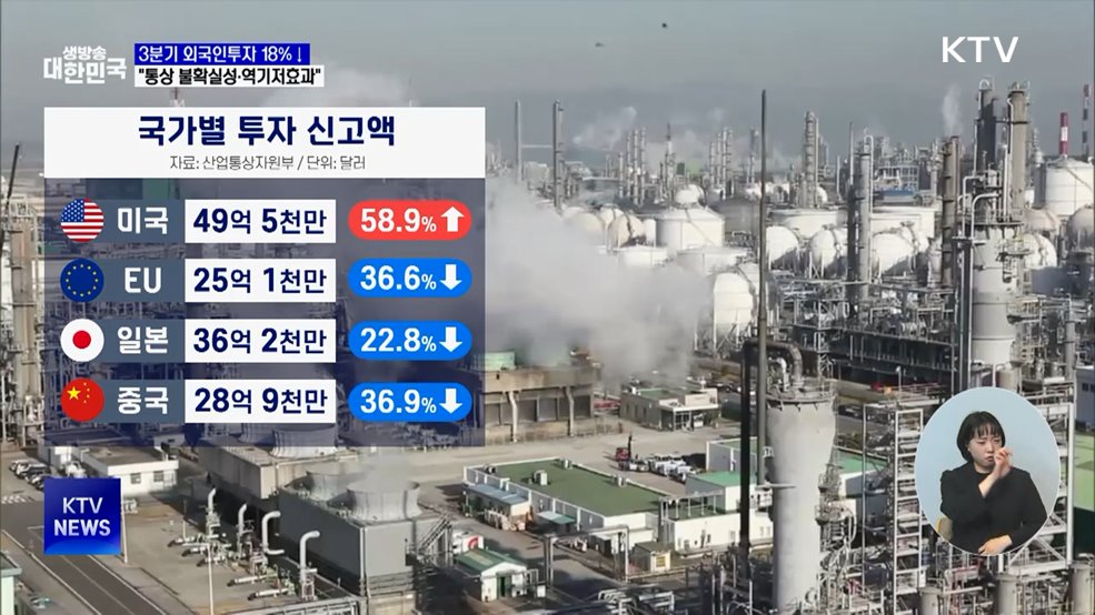 3분기 외국인투자 18&#37;↓···&#34;통상 불확실성·역기저효과&#34;