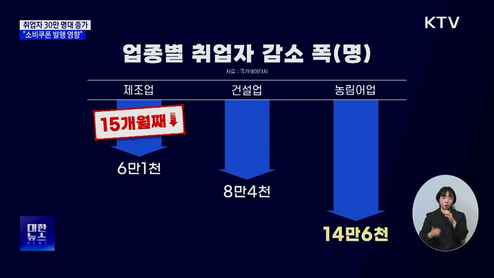 취업자 증가 폭 30만 명대···&#34;소비쿠폰 영향&#34;