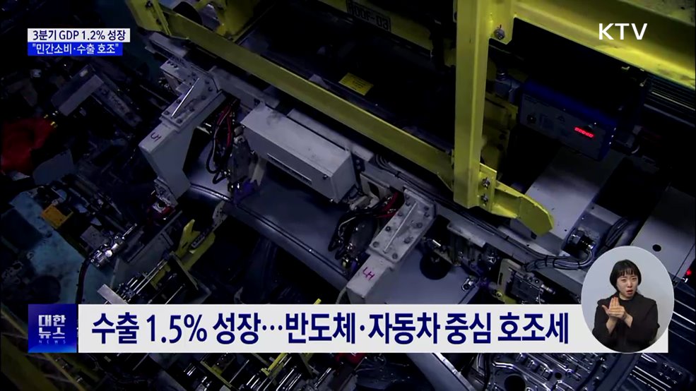 3분기 GDP 1.2% 성장···"민간소비·수출 호조"