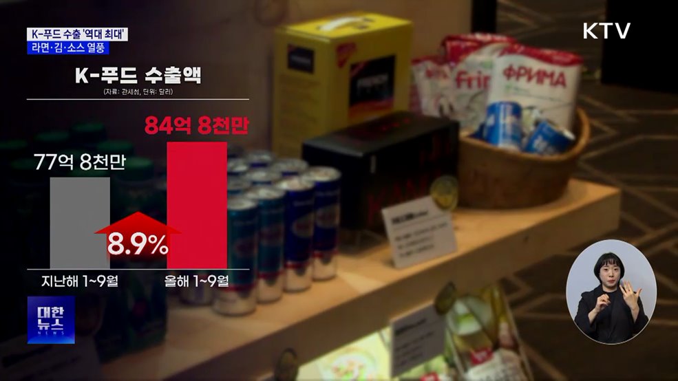 K-푸드 84억 8천만 달러 수출···'역대 최대'