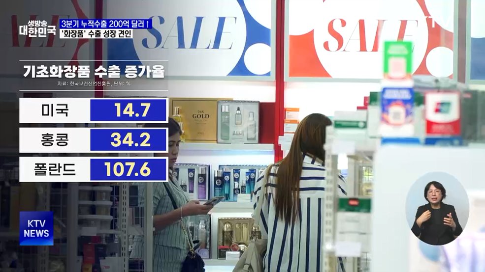 보건산업 3분기 누적 수출 최대···'K-뷰티' 견인