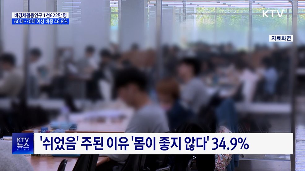 비경제활동인구 1천622만 명···60대 이상 46.8&#37;
