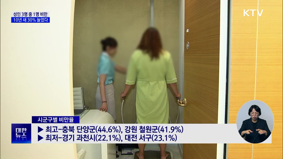 성인 3명 중 1명 비만···10년 새 30&#37;↑