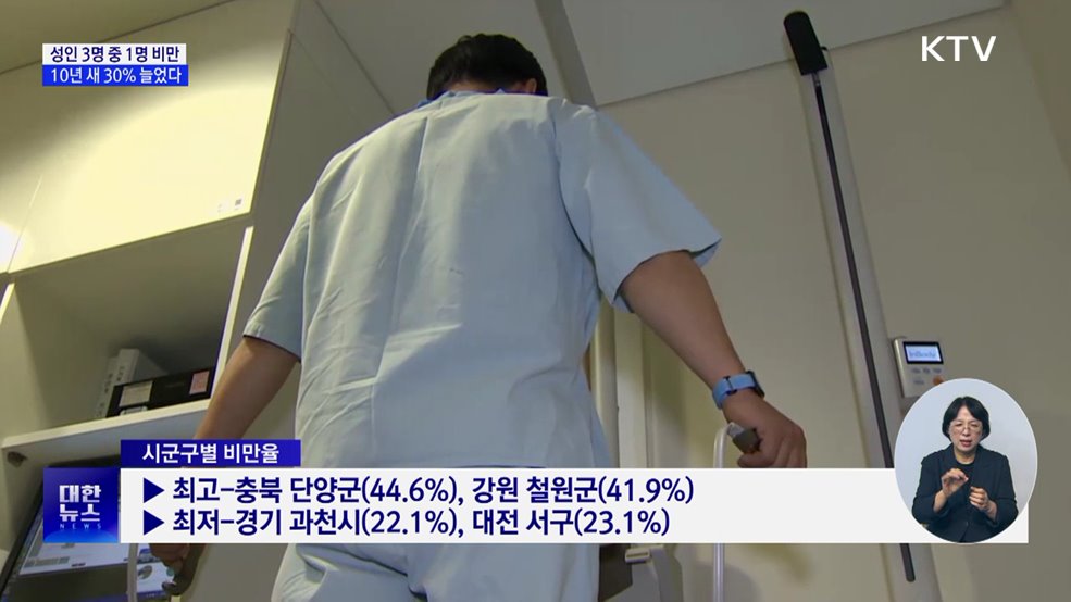 성인 3명 중 1명 비만···10년 새 30&#37;↑