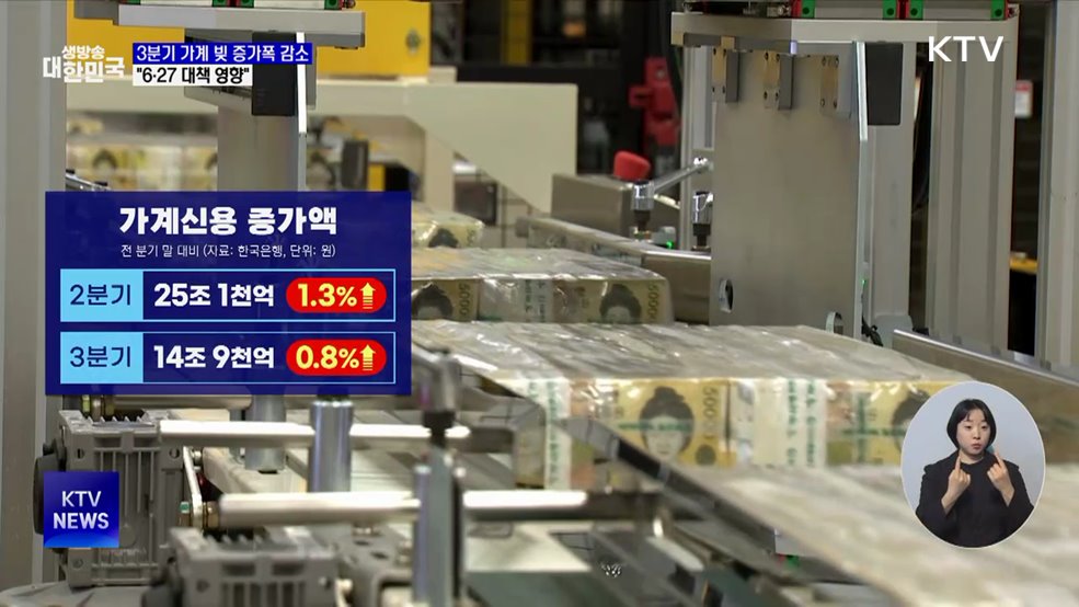 3분기 가계 빚 증가폭 감소···"6·27 대책 영향"