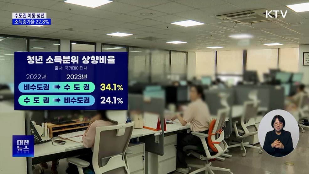 이유 있는 청년 수도권 이동···소득증가율 22.8%