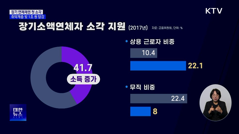 새도약기금, 장기 연체채권 1조 원 첫 소각