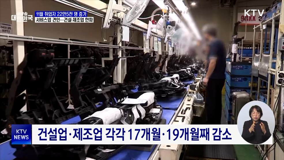 11월 취업자 22만5천 명 증가···제조·건설 &#39;한파&#39; 지속