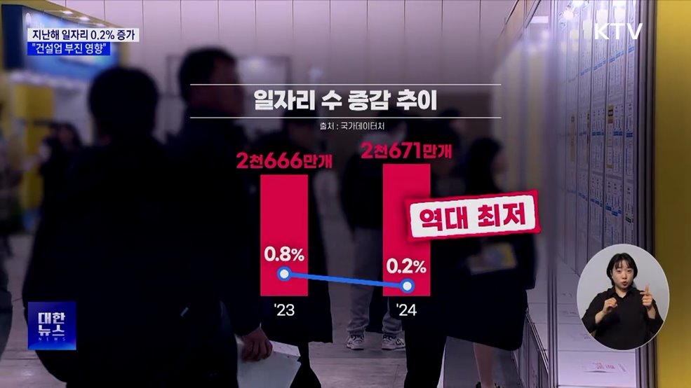 지난해 일자리 증가율 0.2%···"건설업 부진 영향"
