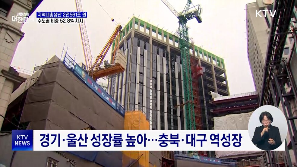 지역내총생산 '2천561조 원'···수도권 비중 52.8%