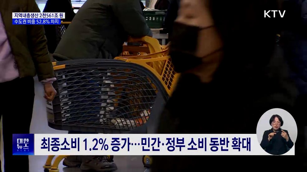 지역내총생산 '2천561조 원'···수도권 비중 52.8%
