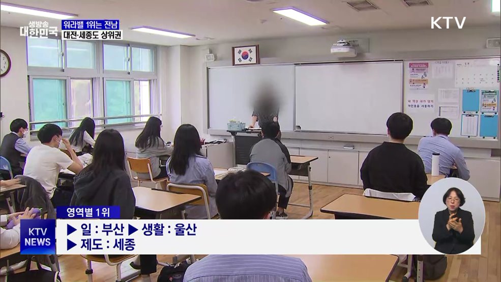 워라밸 1위는 전남···대전·세종도 상위권