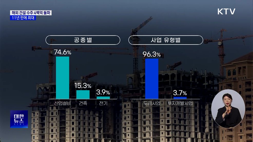 지난해 해외 건설 수주 4백억 돌파···11년 만에 최대