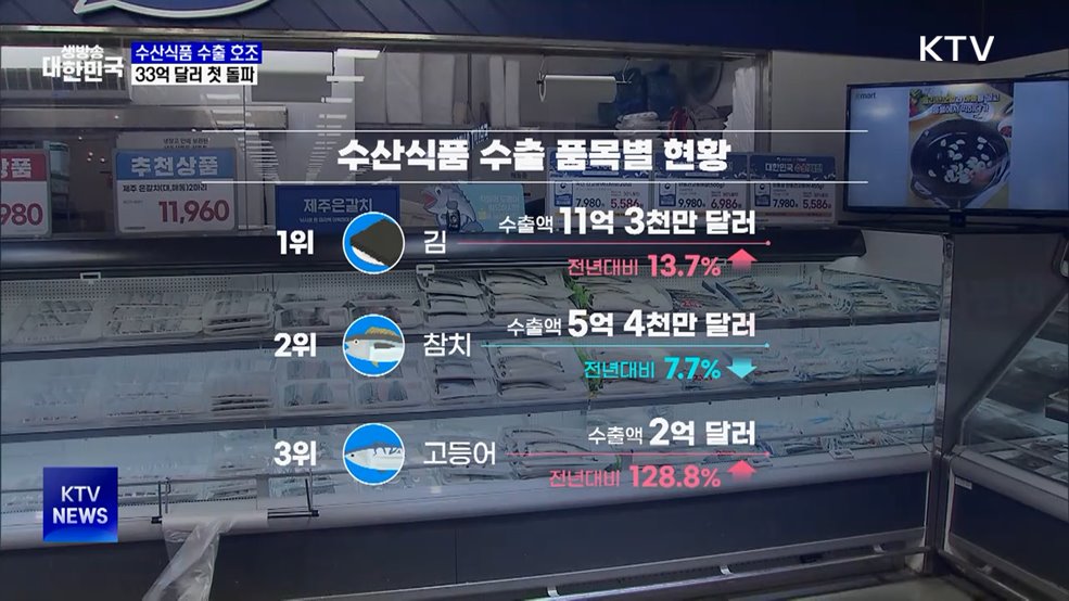 수산식품 수출 사상 최대···33억 달러 첫 돌파