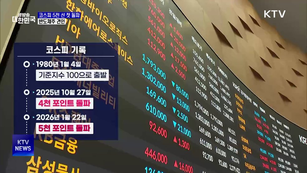 코스피 사상 첫 5천 선 돌파···지수 산출 46년 만