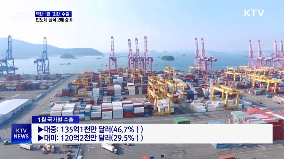 역대 1월 '최대 수출'···반도체 실적 2배↑