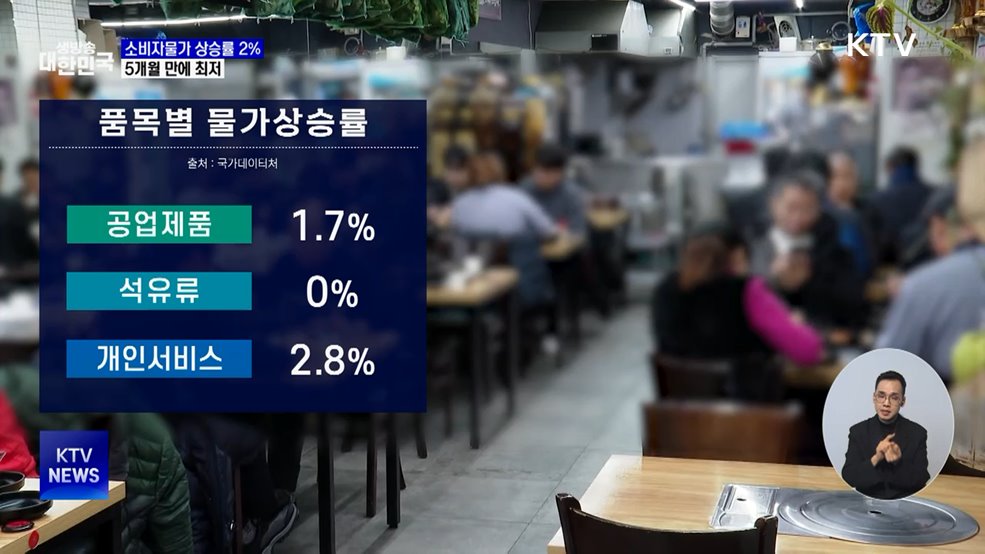 1월 소비자물가 상승률 2%···5개월 만에 최저
