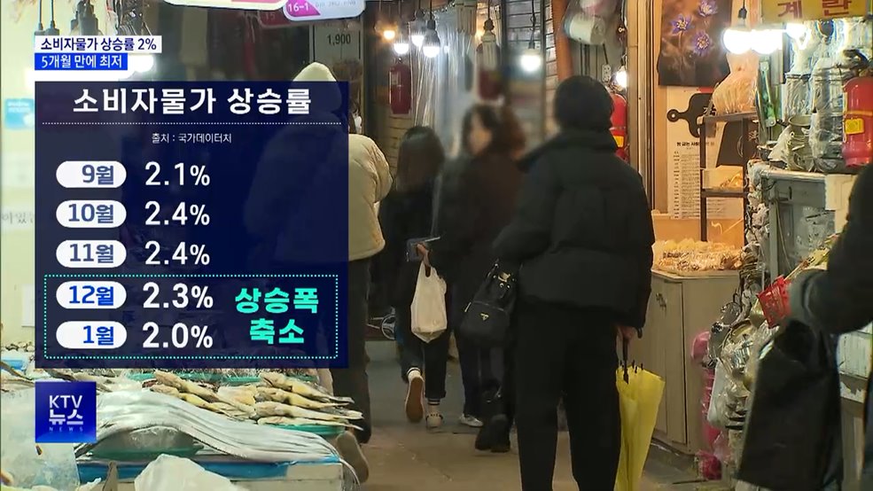 1월 소비자물가 상승률 2%···5개월 만에 최저
