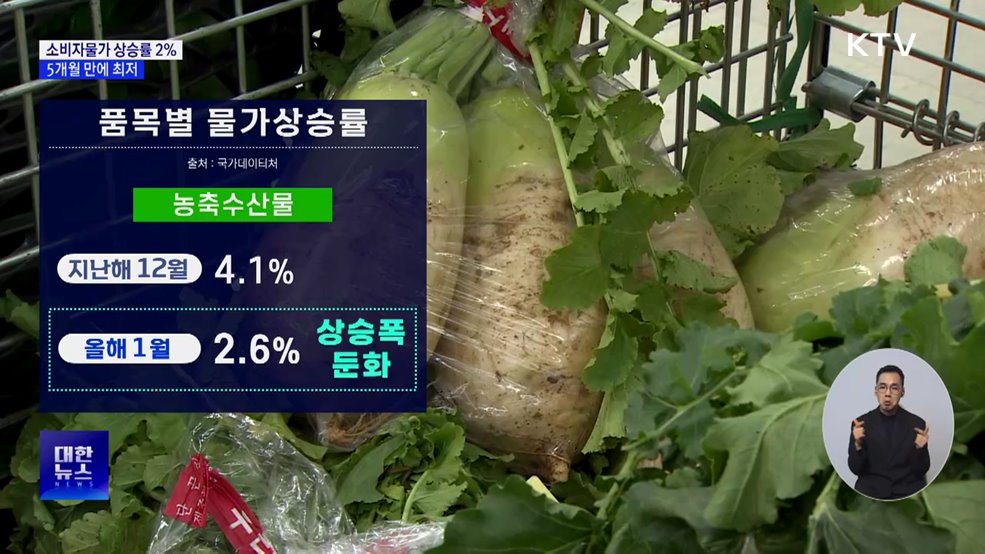 1월 소비자물가 상승률 2%···5개월 만에 최저