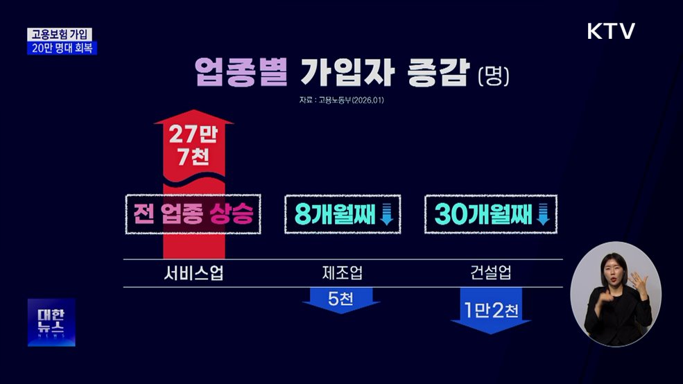 고용보험 가입 20만 명대 회복···고령층이 주도