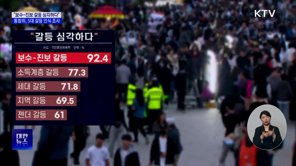 국민통합위 "국민 92.4%, '보수-진보 갈등' 심각 인식"