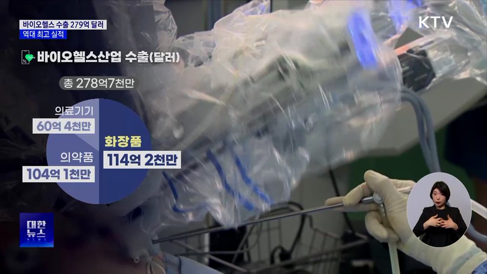 바이오헬스산업 수출 279억 달러···역대 최고 실적