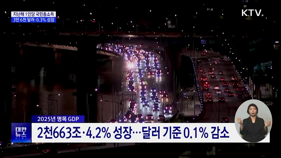 지난해 1인당 국민소득 3만 6천 달러···0.3% 성장