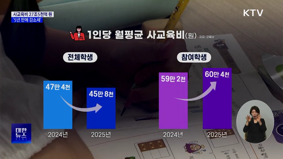 지난해 사교육비 27조5천억 원···5년 만에 감소세
