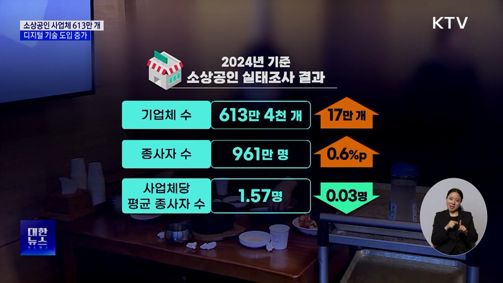 소상공인 사업체 613만 개···디지털 기술 도입 증가