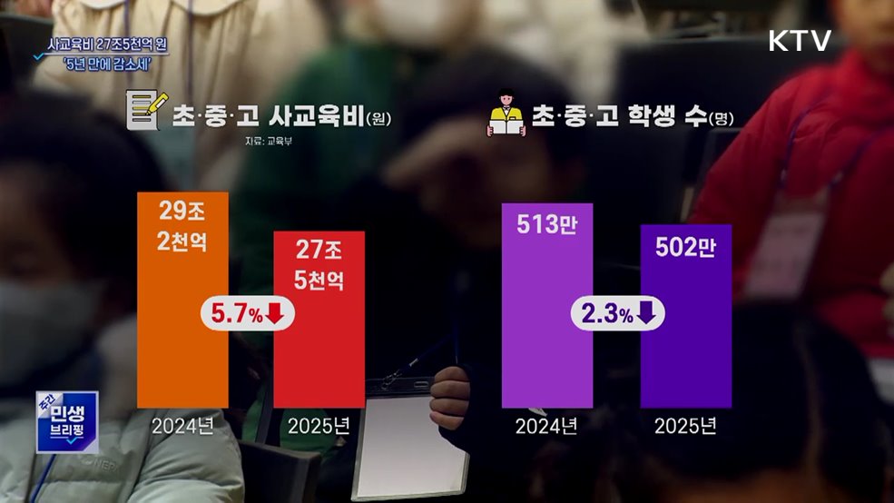 지난해 사교육비 27조5천억 원···5년 만에 감소세