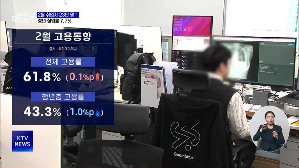 2월 취업자 23만 명 증가···청년 실업률 5년 만에 최대