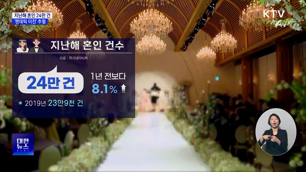 지난해 혼인 24만 건···코로나 이전 수준 회복