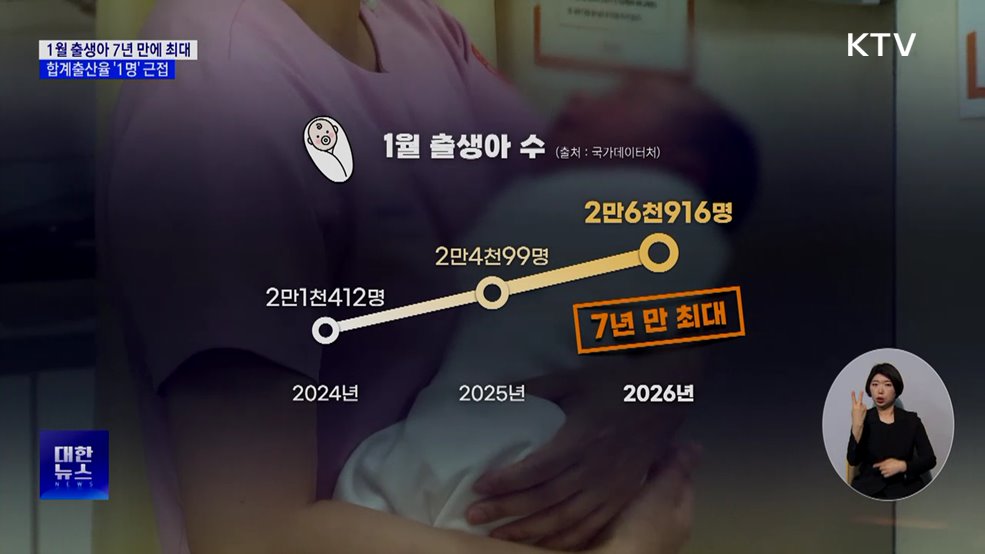 올해 1월 출생아 7년 만에 최대···합계출산율 '1명' 근접