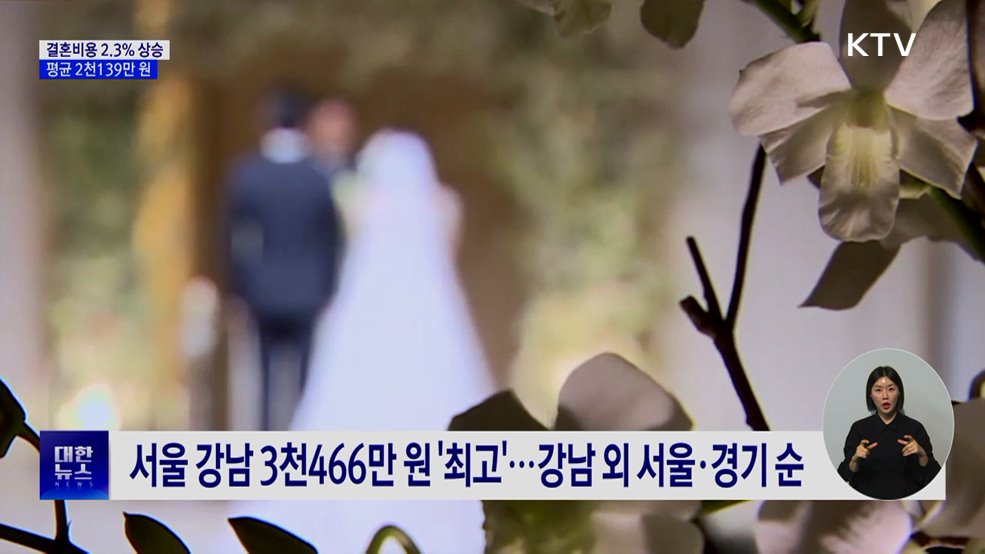 지난달 결혼비용 2.3% 상승···평균 2천139만 원