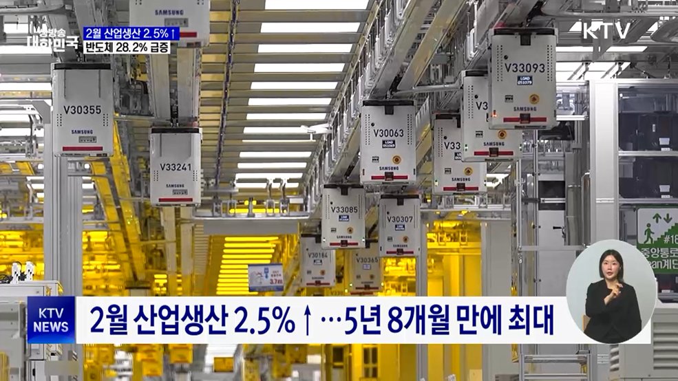 2월 산업생산 2.5%↑···5년 8개월 만에 최대