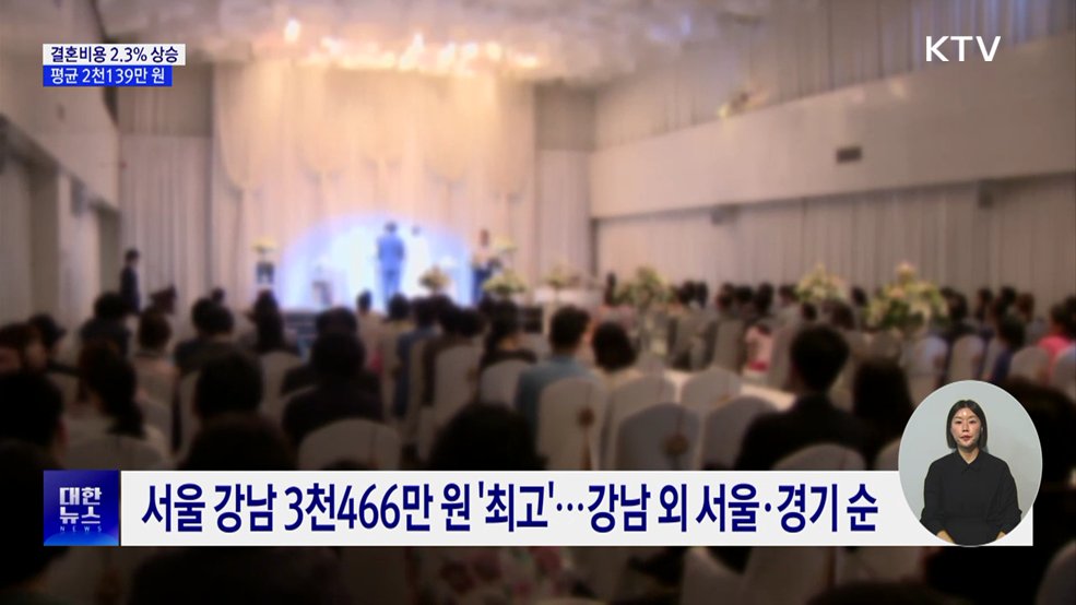 지난달 결혼비용 2.3% 상승···평균 2천139만 원