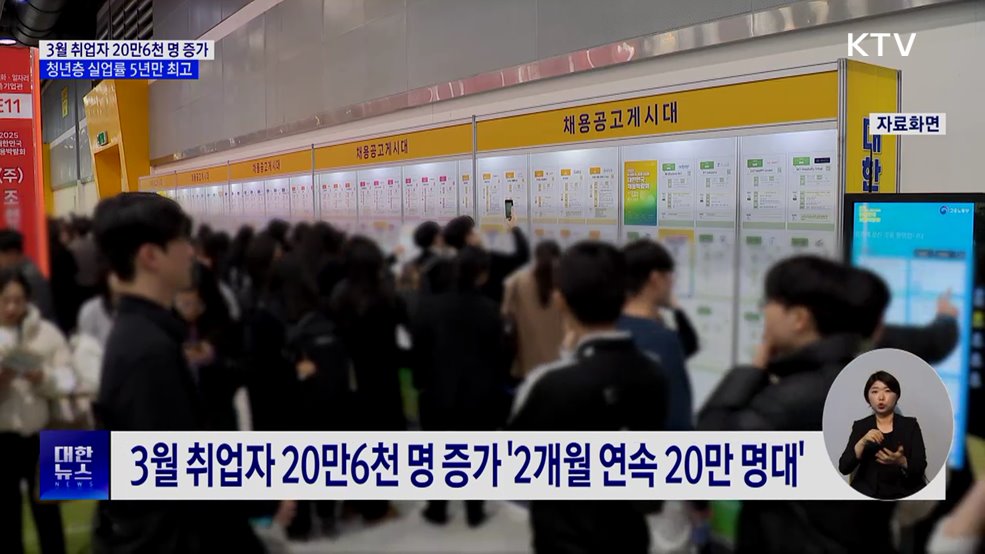취업자 20만 명대 증가···청년 실업은 악화