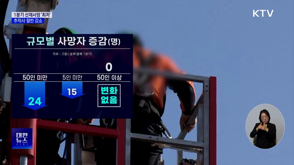 1분기 산재사망 '최저'···추락사 절반 감소