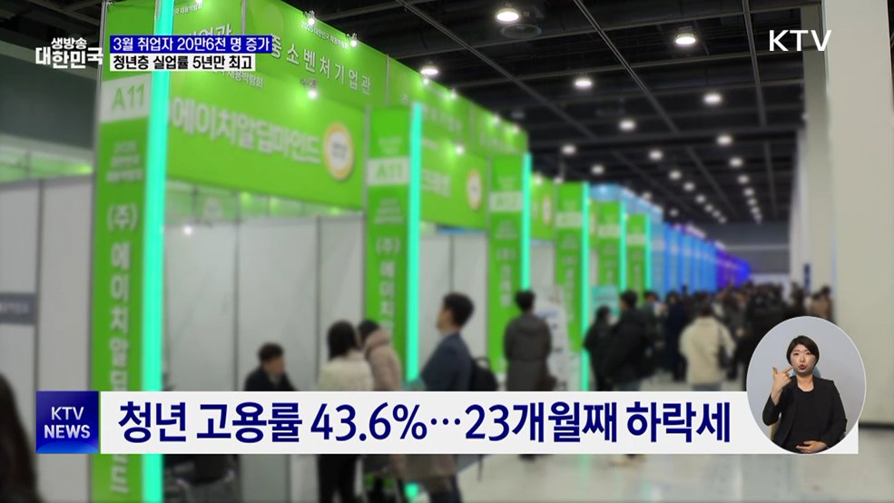 취업자 20만 명대 증가···청년 실업은 악화
