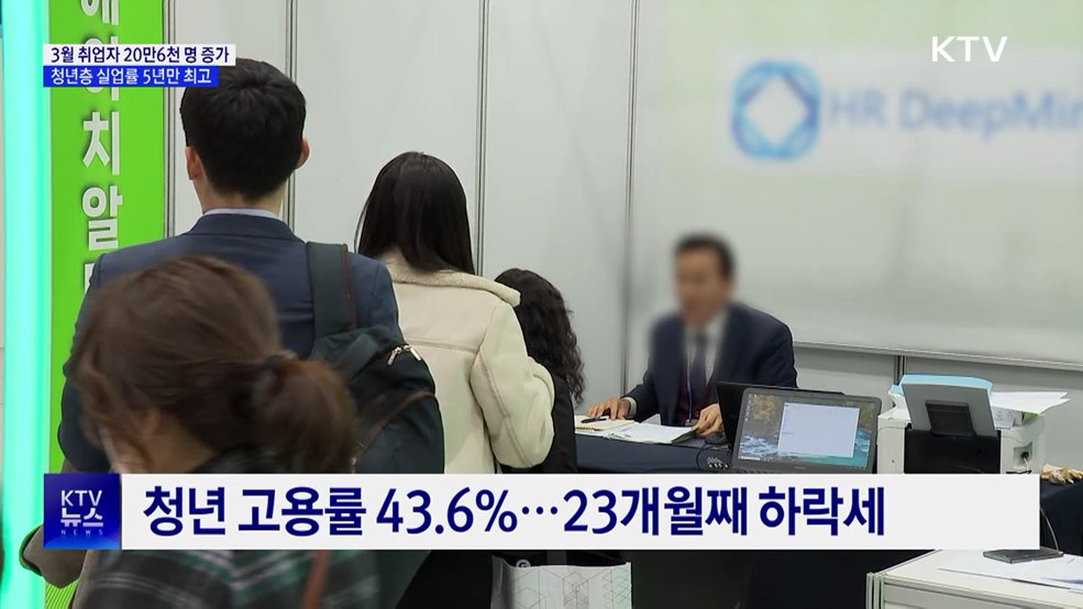 취업자 20만 명대 증가···청년 실업은 악화
