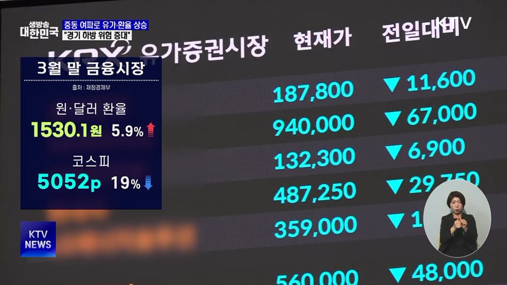 "중동 리스크로 경기 하방 위험 확대"···수출·고용은 양호