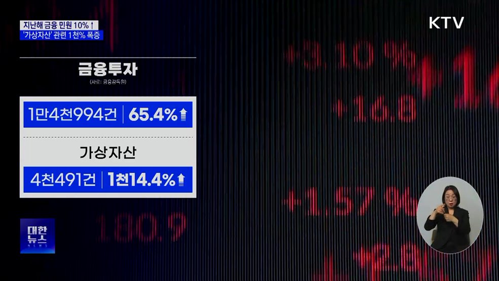 지난해 금융 민원 10%↑···'가상자산' 관련 1천% 폭증