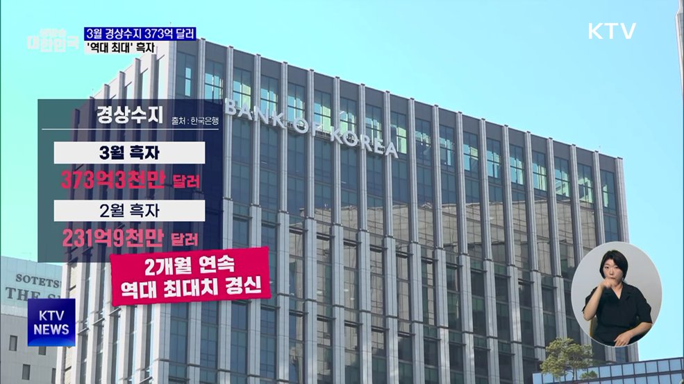 3월 경상수지 373억3천만 달러 흑자···역대 최대