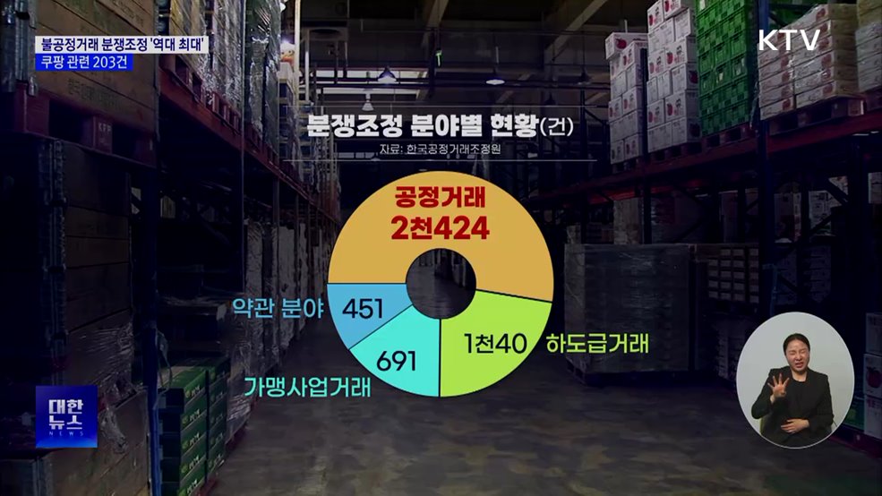 불공정거래 분쟁조정 '역대 최대'···쿠팡 관련 203건