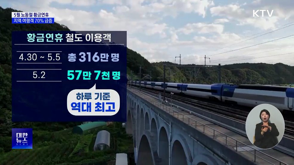 노동절 황금연휴 비수도권 여행객 70% 급증