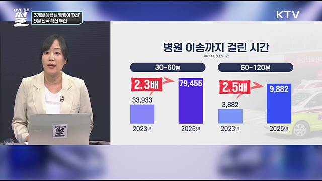 3개월 응급실 뺑뺑이 '0건'···9월 전국 확산 추진