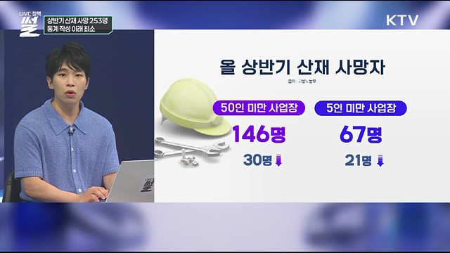 상반기 산재 사망 253명···통계 작성 이래 최소